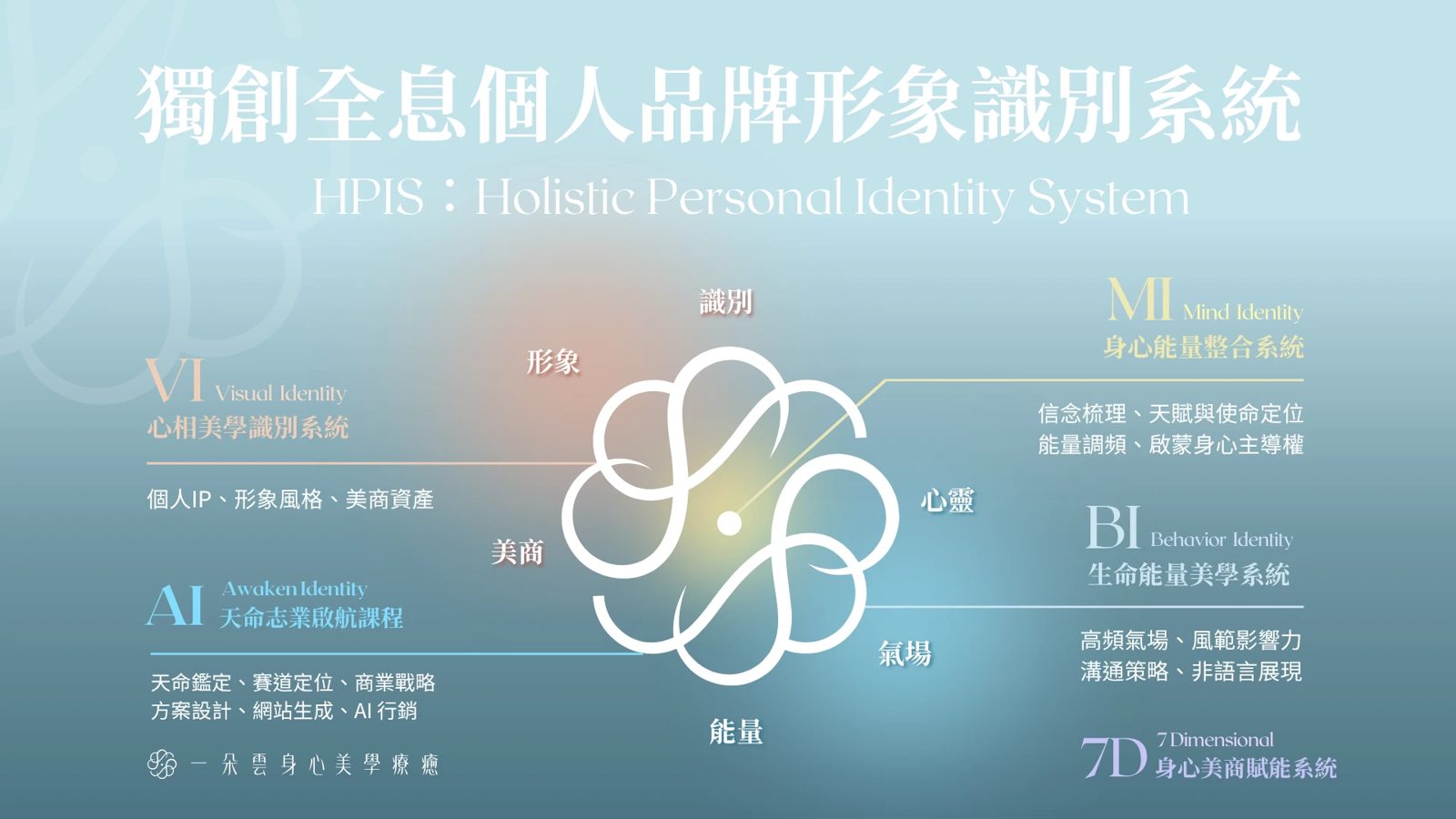 獨創全息個人品牌形象識別系統 HPIS：MI 身心能量整合系統、BI 身心能量美學系統、VI 形象美學識別系統、7D 身心美商賦能系統